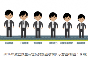 威立雅: 探索循环经济模式 向节能与危废倾斜